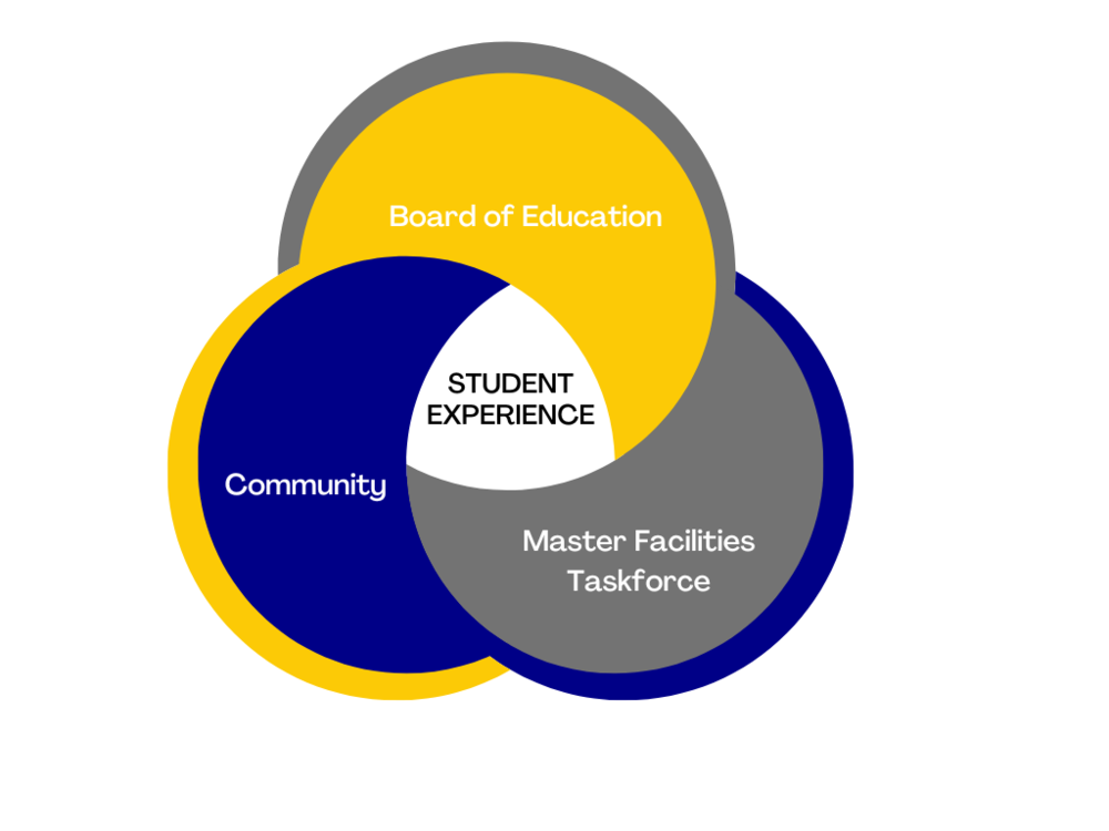 Logo With 3 circles representing the community Board of Education and master facilities taskforce