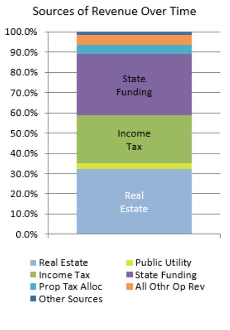 Sources of Revenue Over Time